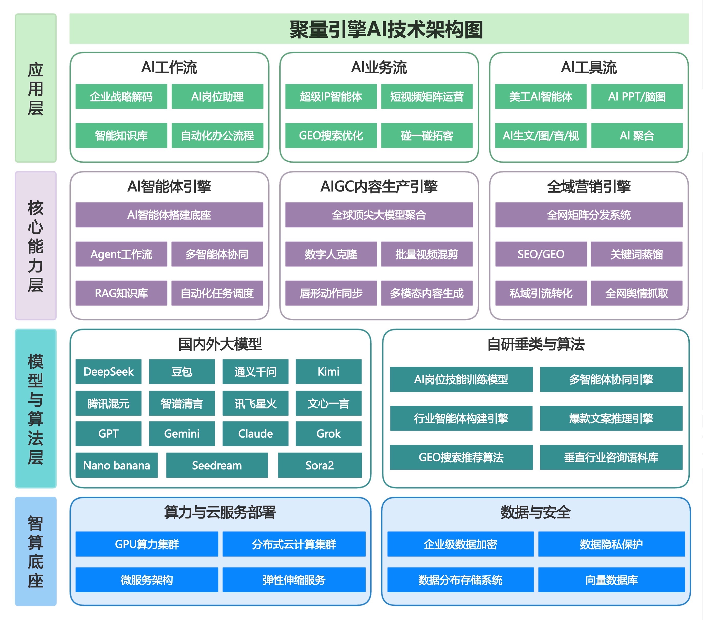 聚量引擎 AI技术架构图